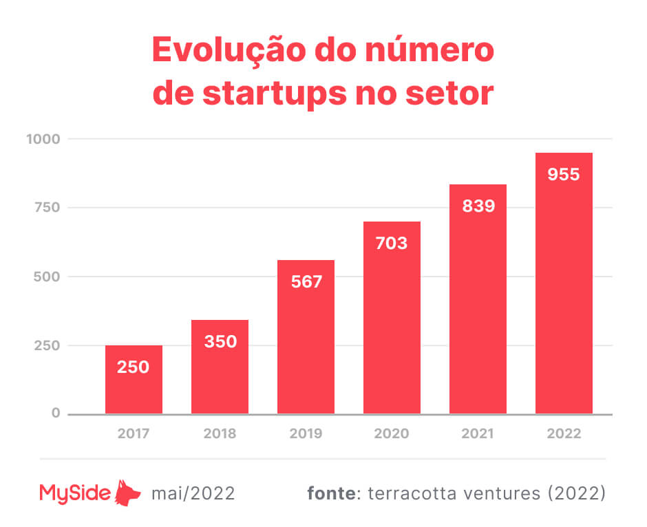 Evolução no número de startups no setor imobiliário ao longo dos anos