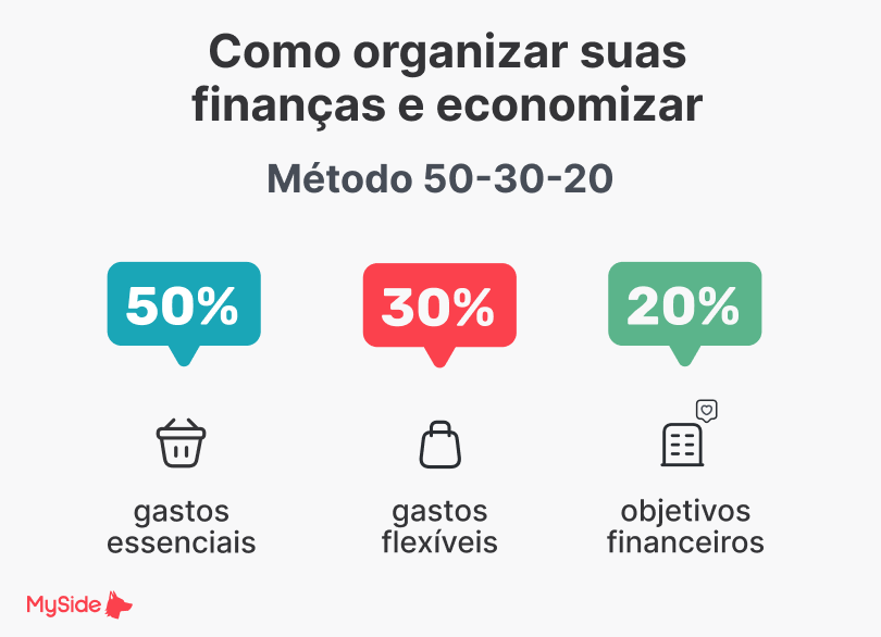 Método 50-30-20 para juntar dinheiro para comprar um imóvel