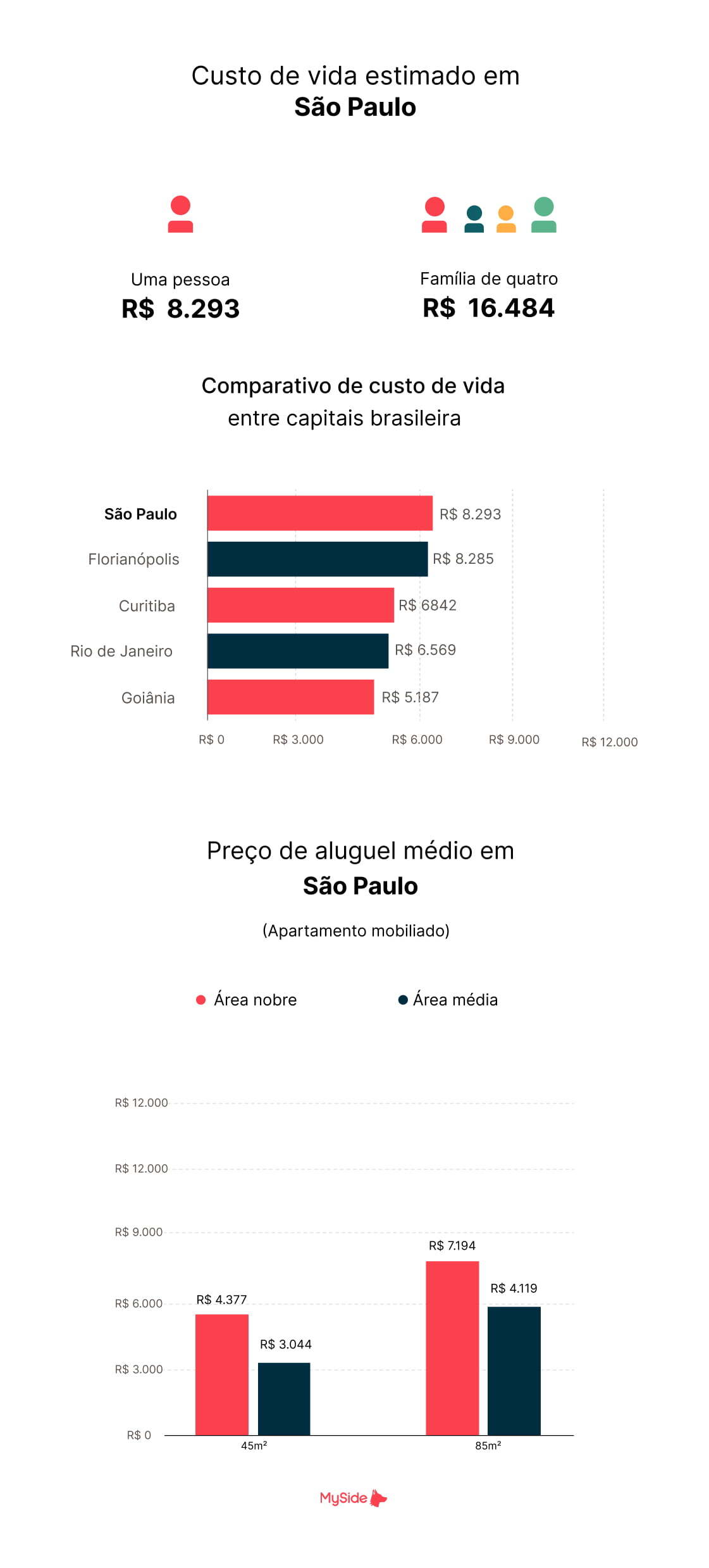 Infográfico do custo de vida em São Paulo