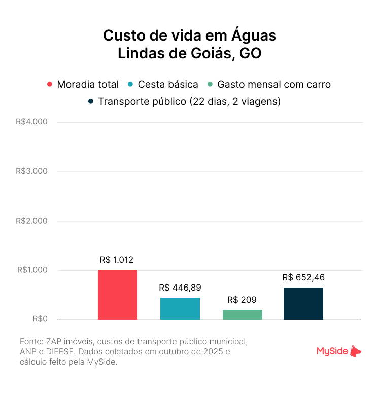 Custo de vida em Águas Lindas de Goiás