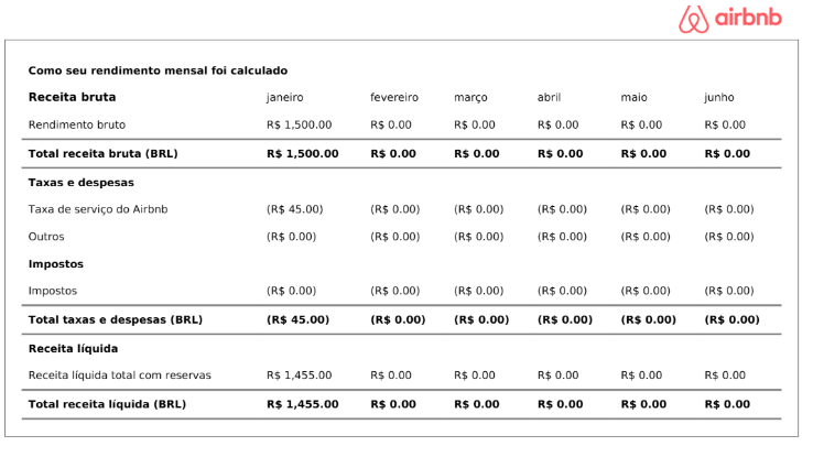 cálculo de rendimentos do airbnb com aluguel