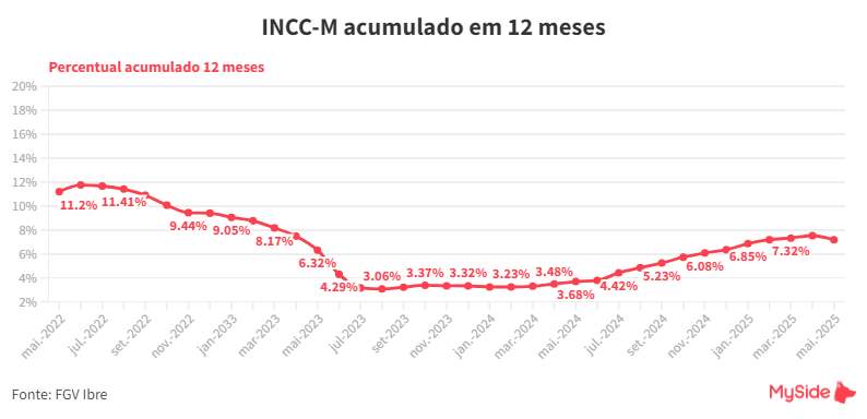 INCC acumulado em 12 meses - maio/2025