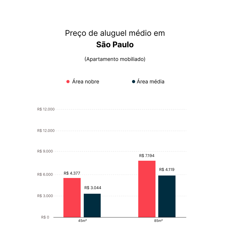 Custo de aluguel em São Paulo