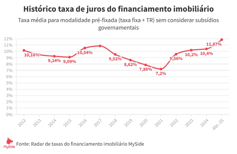 Histórico da Taxa de Juros do Financiamento