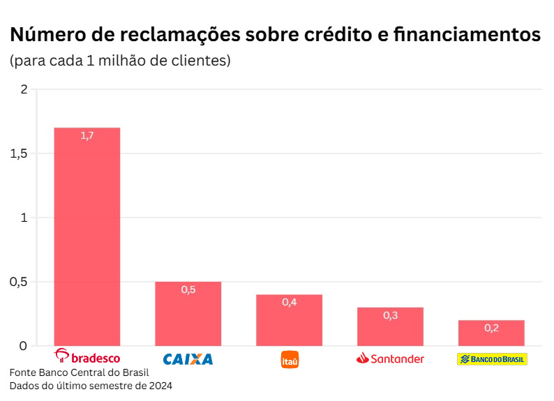 Reclamações sobre Crédito e Financiamento