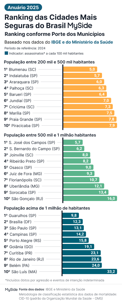 Ranking das cidades mais seguras do Brasil por porte em 2025