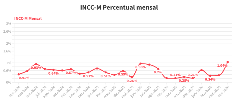 INCC mensal - abril/2026