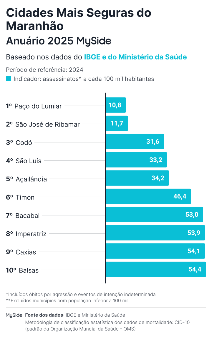 Gráfico das cidades mais seguras do Maranhão em 2025