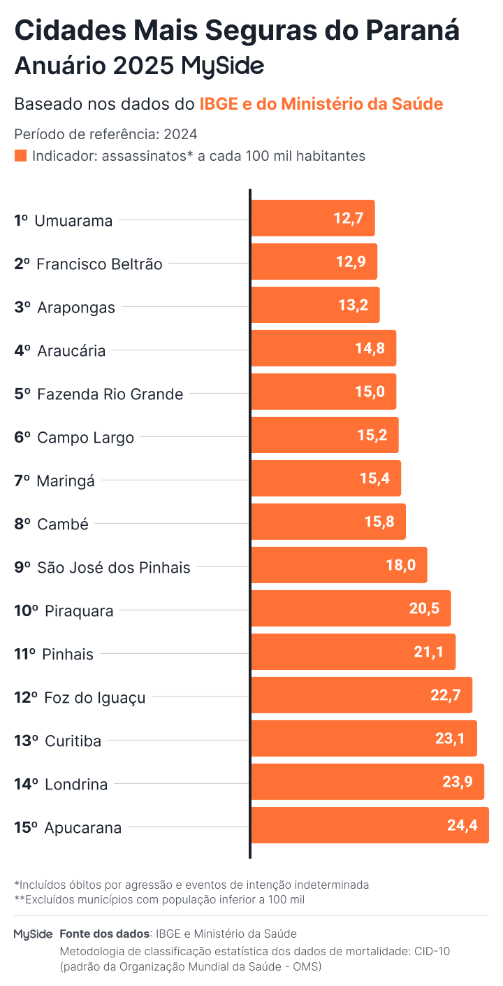 Ranking das cidades mais seguras do Paraná em 2025