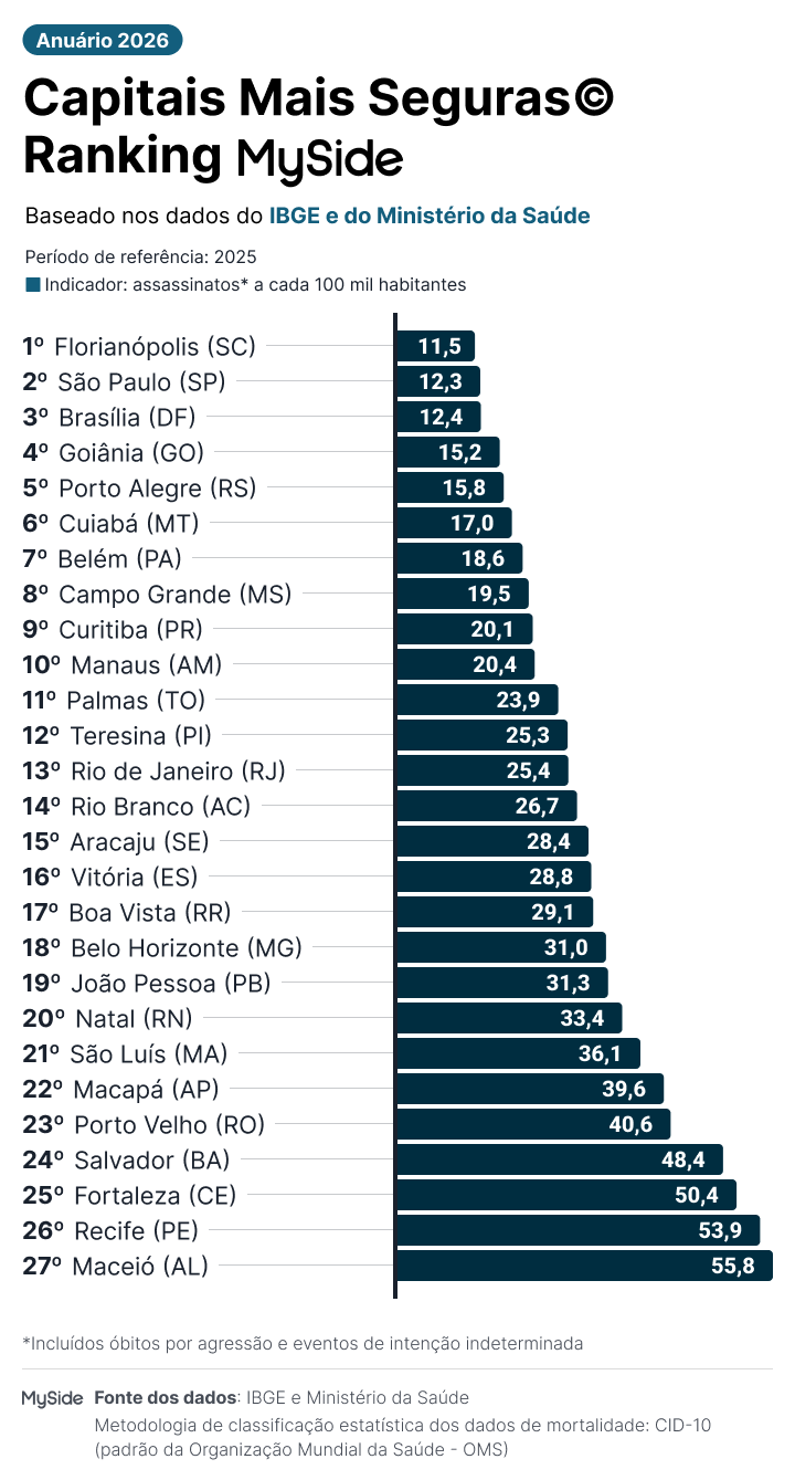 Ranking das capitais mais seguras do Brasil 2026