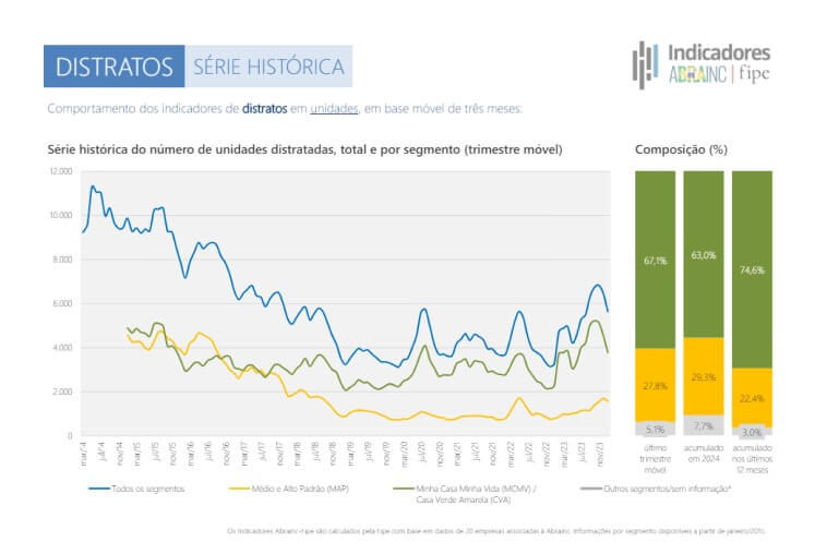 Distratos segundo os Indicadores Abrainc