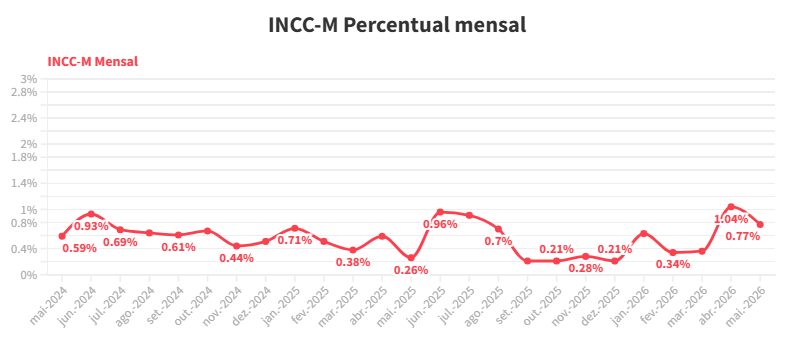 INCC mensal - maio/2026