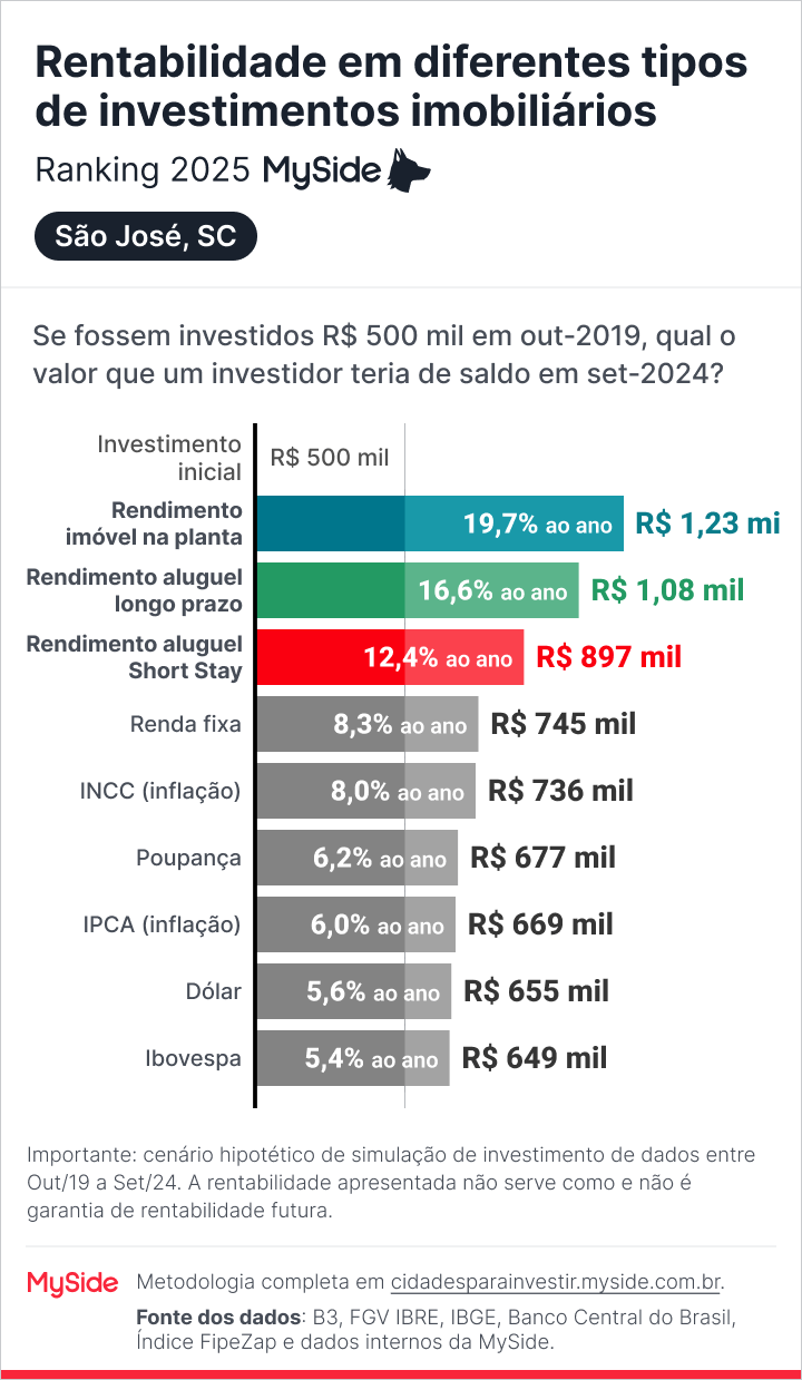 Comparação de rentabilidade em investimento imobiliário em São José e outros indicadores, como renda fixa e Ibovespa