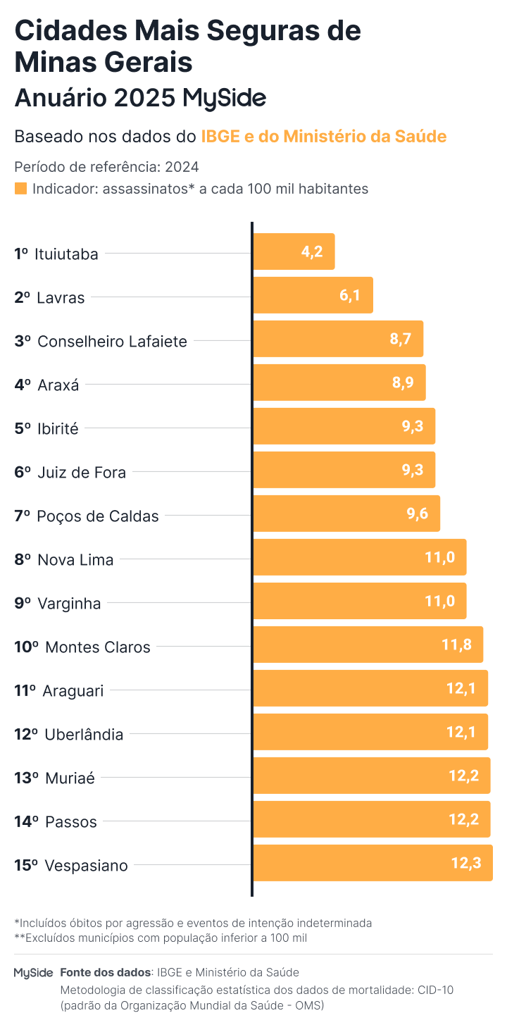 Ranking das cidades mais seguras de Minas Gerais em 2025