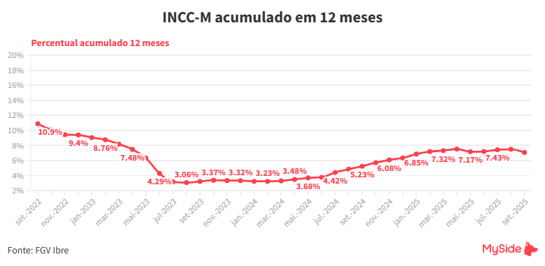 INCC acumulado em 12 meses - setembro/2025