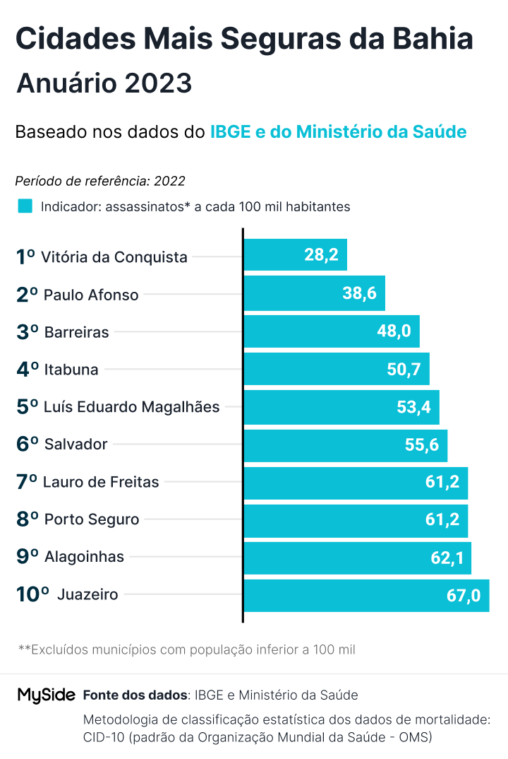 Ifba abre quase 6 mil vagas para cursos técnicos em Salvador, Vitória da  Conquista e mais vinte cidades