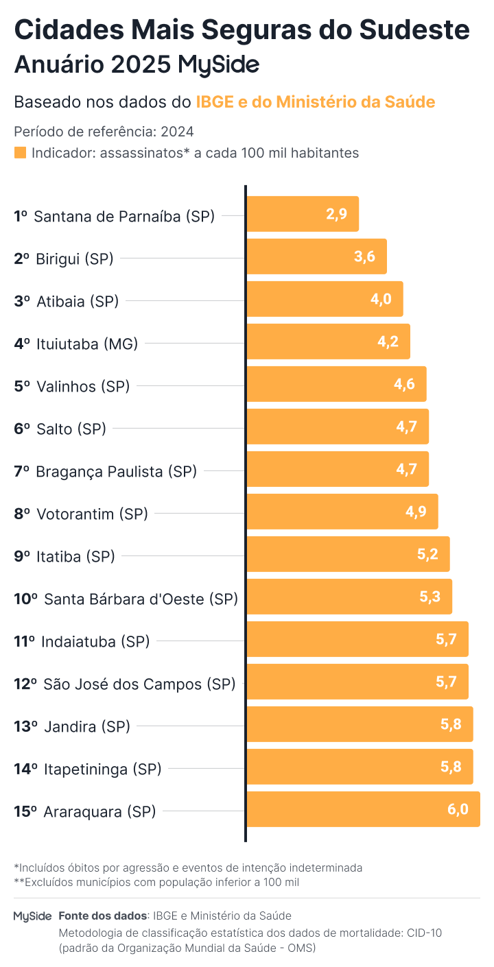 Ranking MySide das Cidades Mais Seguras do Sudeste em 2025