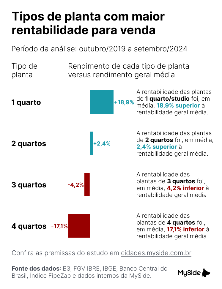 Tipos de planta e valorização - investimento na planta