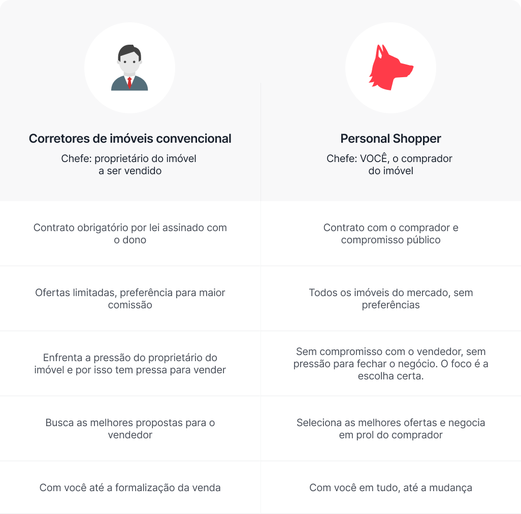 Comparação corretores e Personal Shopper