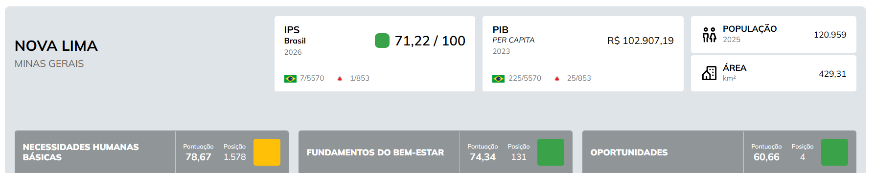 IPS 2026 de Nova Lima, MG