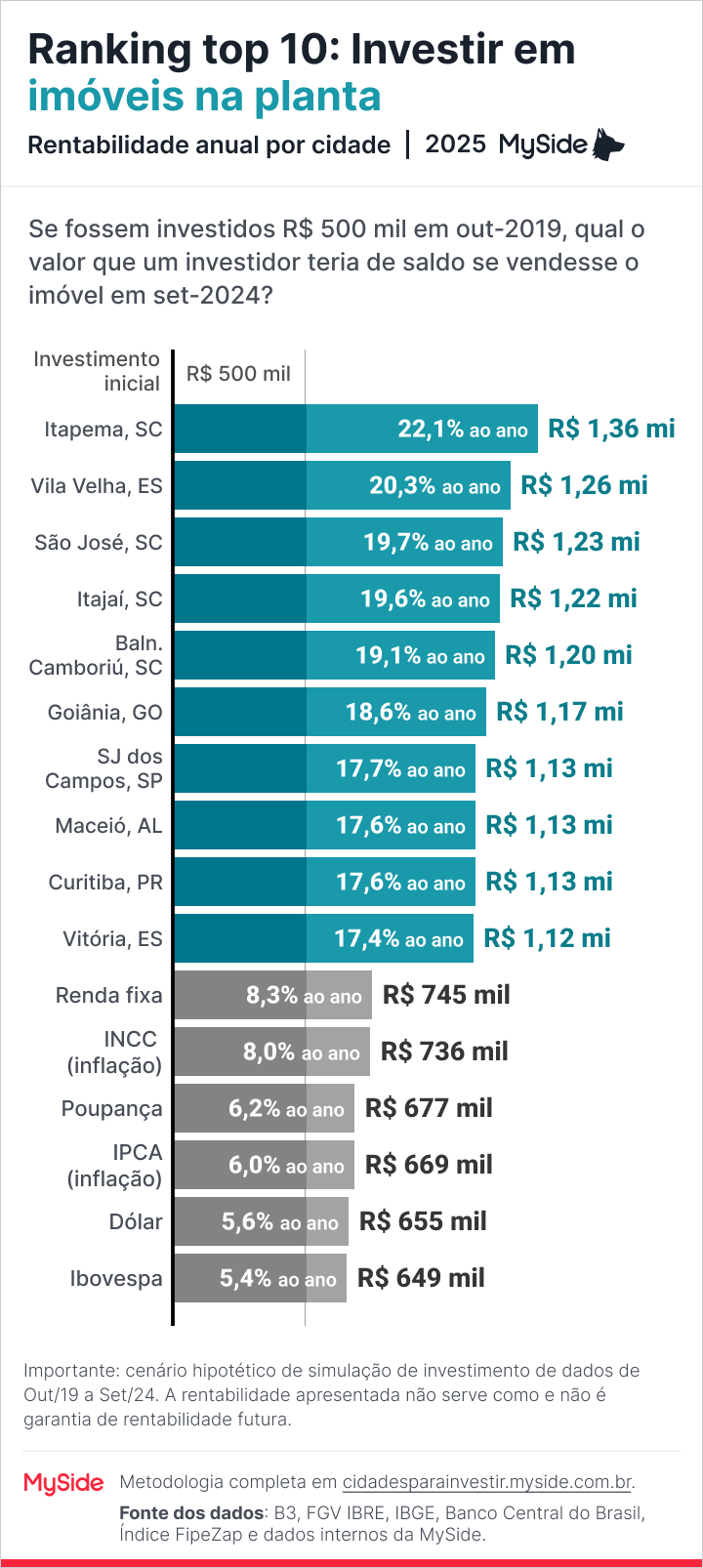 Ranking melhores cidades para investir na planta