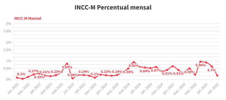 INCC mensal - setembro/2025