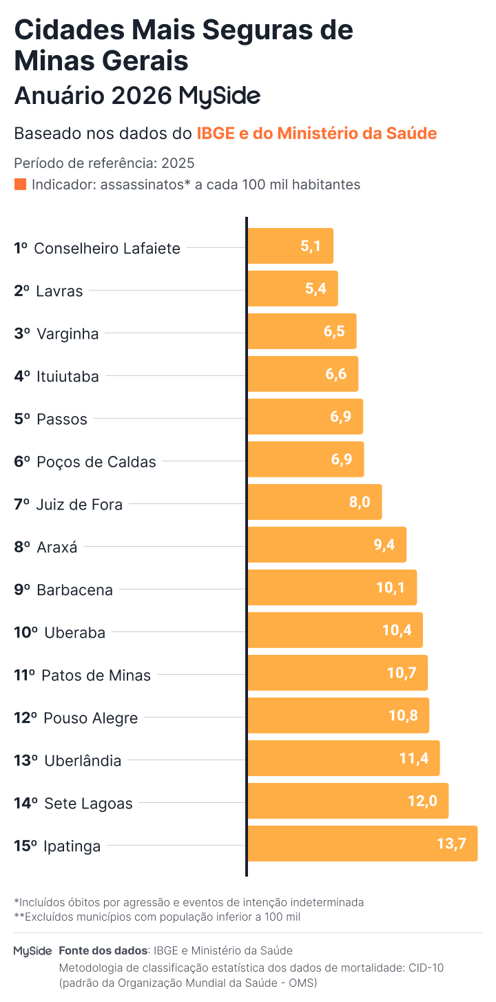 Ranking das cidades mais seguras de Minas Gerais em 2026