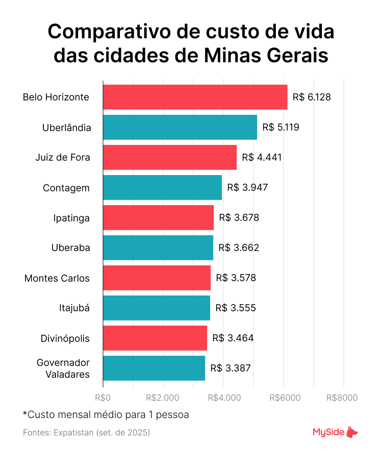 Comparativo de custo de vida em Minas Gerais 