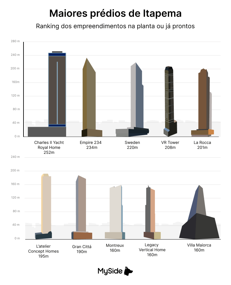 Ranking dos maiores prédios de Itapema