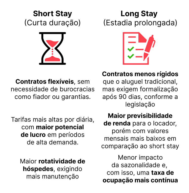 Comparativo entre aluguel short stay e long stay