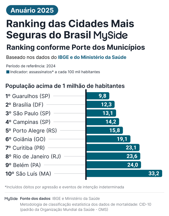 Ranking Cidades com mais de 1 milhão de habitantes mais seguras 2025 