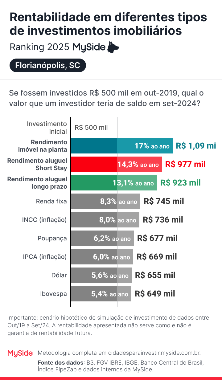 Comparação de rentabilidade em investimento imobiliário em Florianópolis, SC, e outros indicadores, como renda fixa e Ibovespa