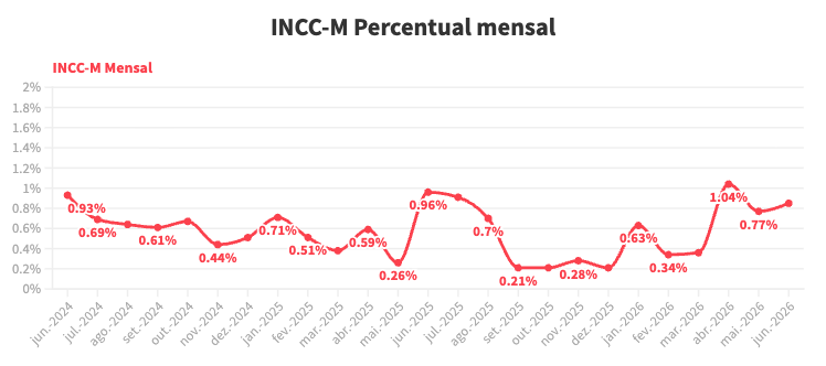 INCC mensal - junho/2026