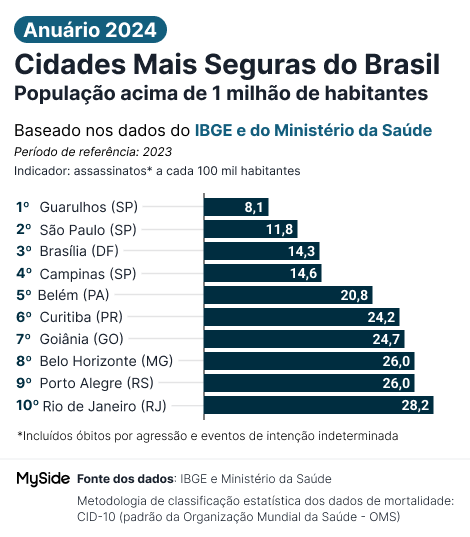 ranking das cidades mais seguras acima de 1 milhão de habitantes