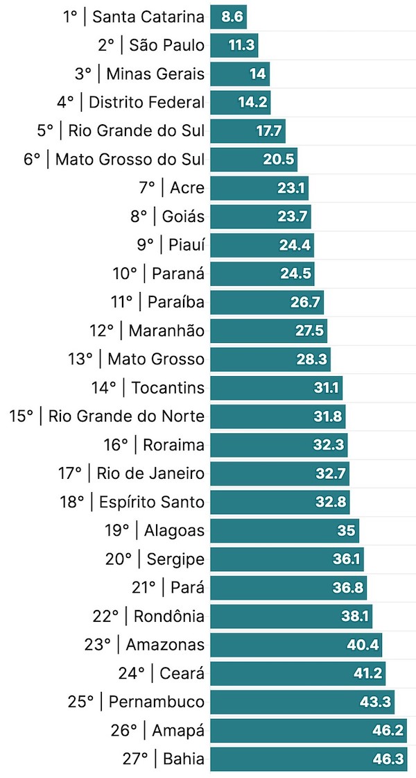 Brasil é o 1º país do ranking mundial que mais acessa sites de