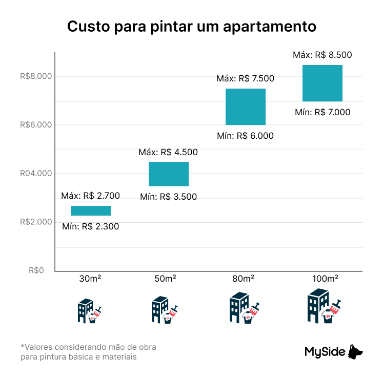 Quanto custa para pintar um apartamento?
