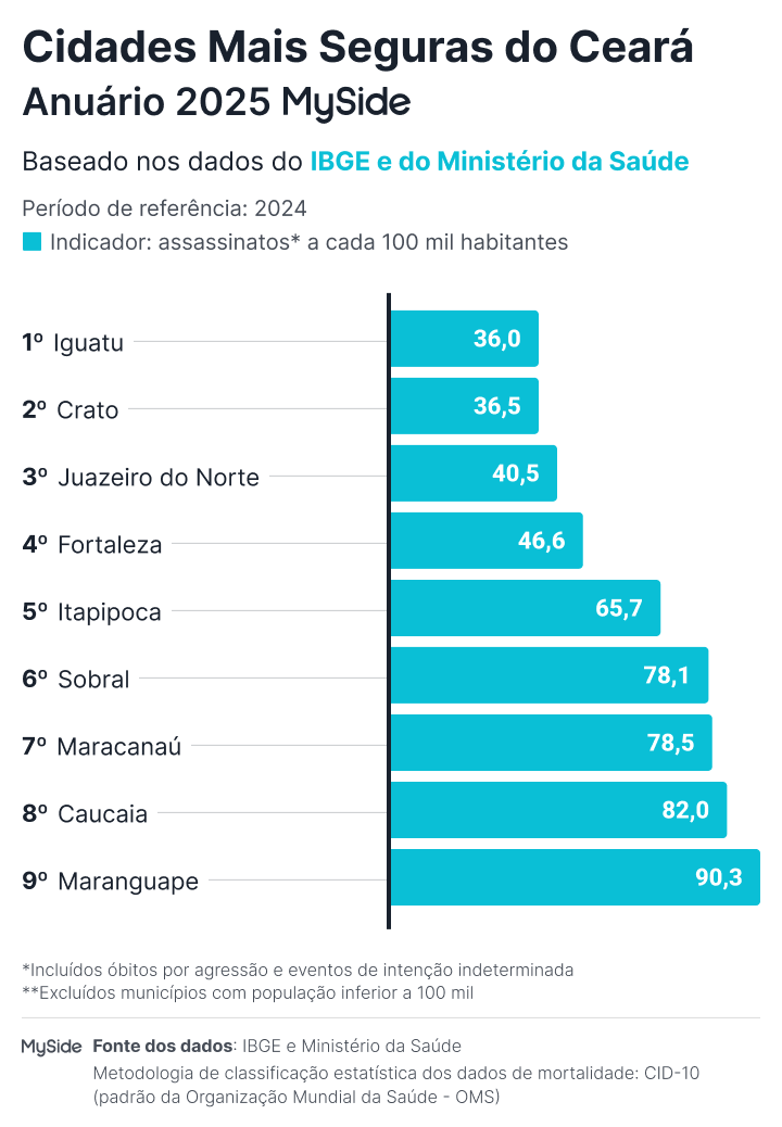 Ranking das cidades mais seguras do estado do Ceará em 2025