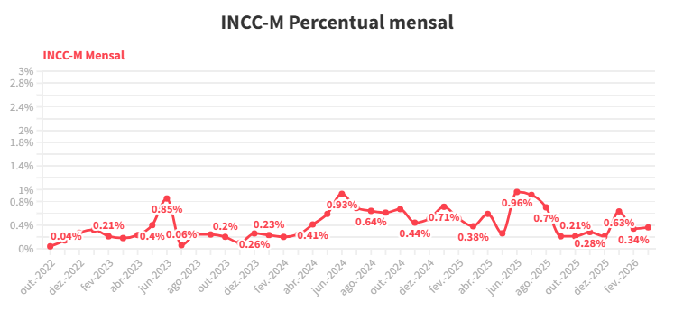 INCC mensal - março/2026