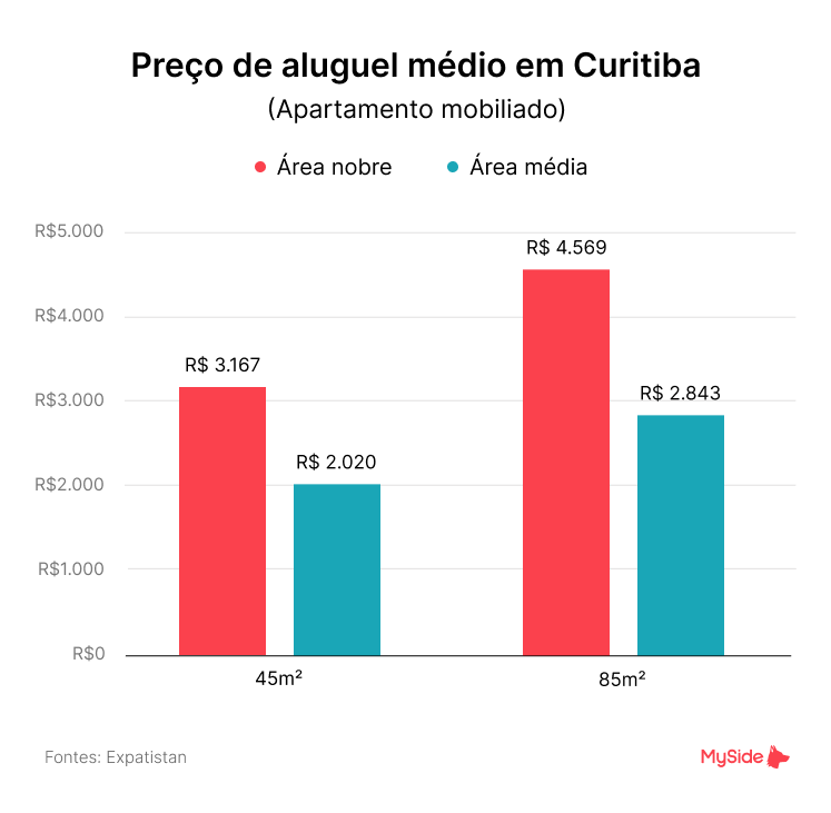 Preço do aluguel em Curitiba