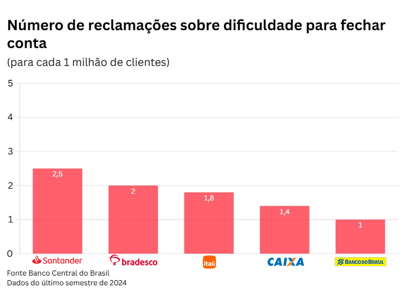 Dificuldade de encerrar conta ou cancelar serviços