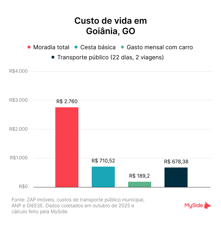 Custo de vida em Goiânia