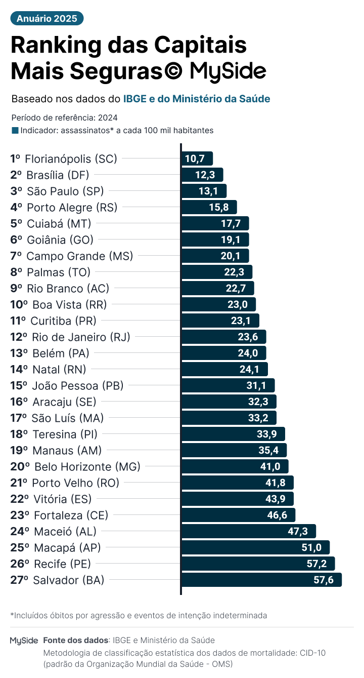 Ranking das capitais mais seguras do Brasil 2025