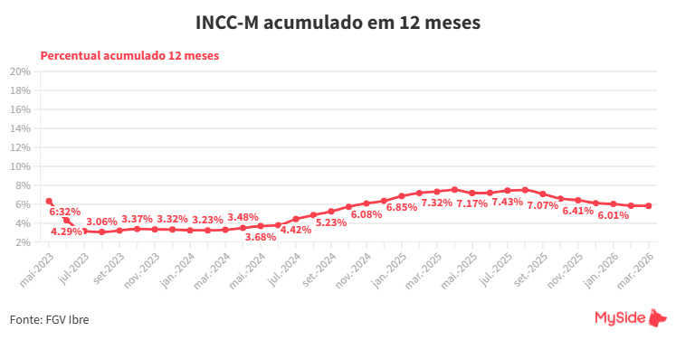 INCC acumulado em 12 meses - março/2026