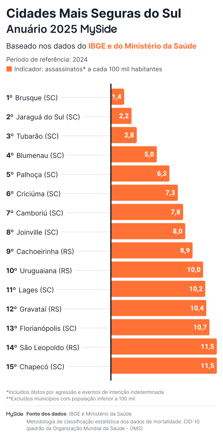 Gráfico das cidades mais seguras do Sul do Brasil