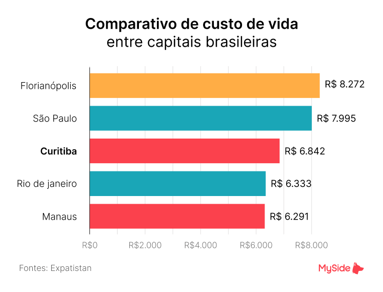Comparativo de custo de vida em capitais brasileiras