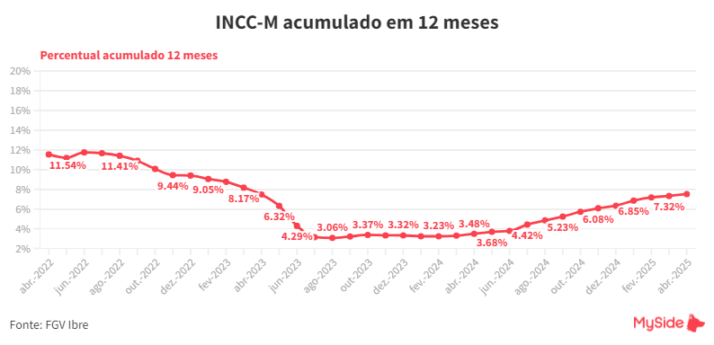 INCC acumulado em 12 meses - abril/2025