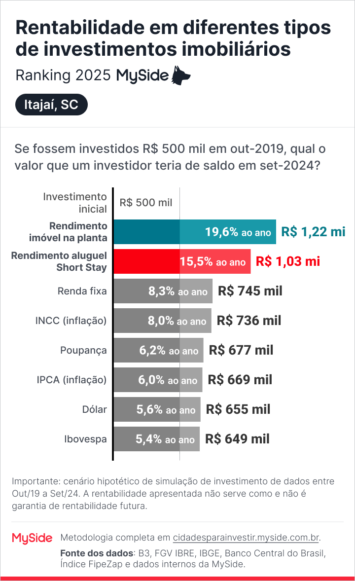 Comparação de rentabilidade em investimento imobiliário em Itajaí, SC, e outros indicadores, como renda fixa e Ibovespa