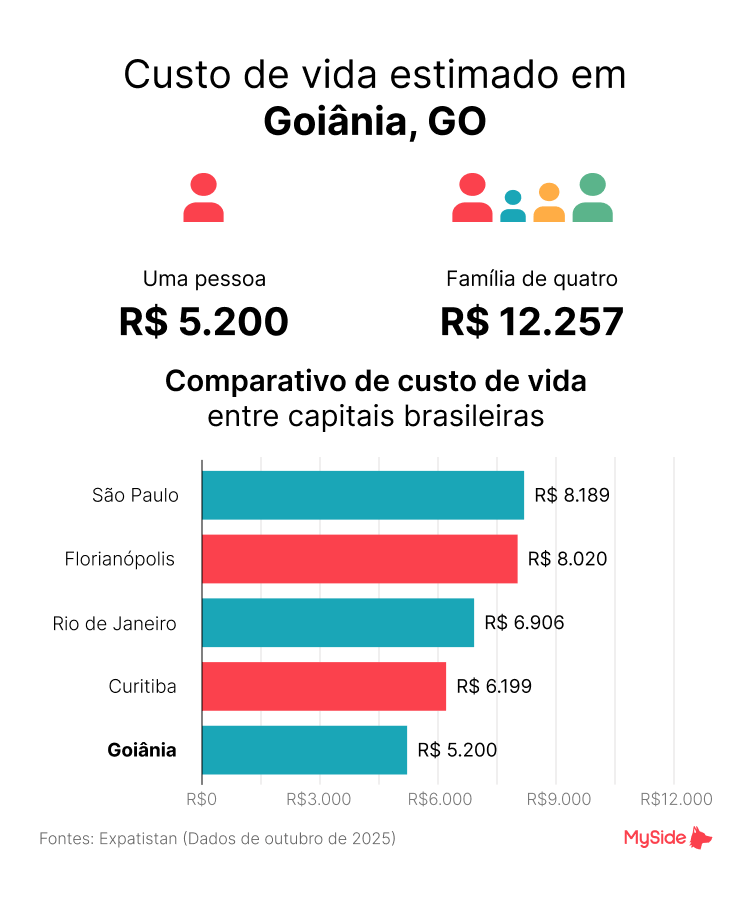 Custo de vida médio em Goiânia em 2025