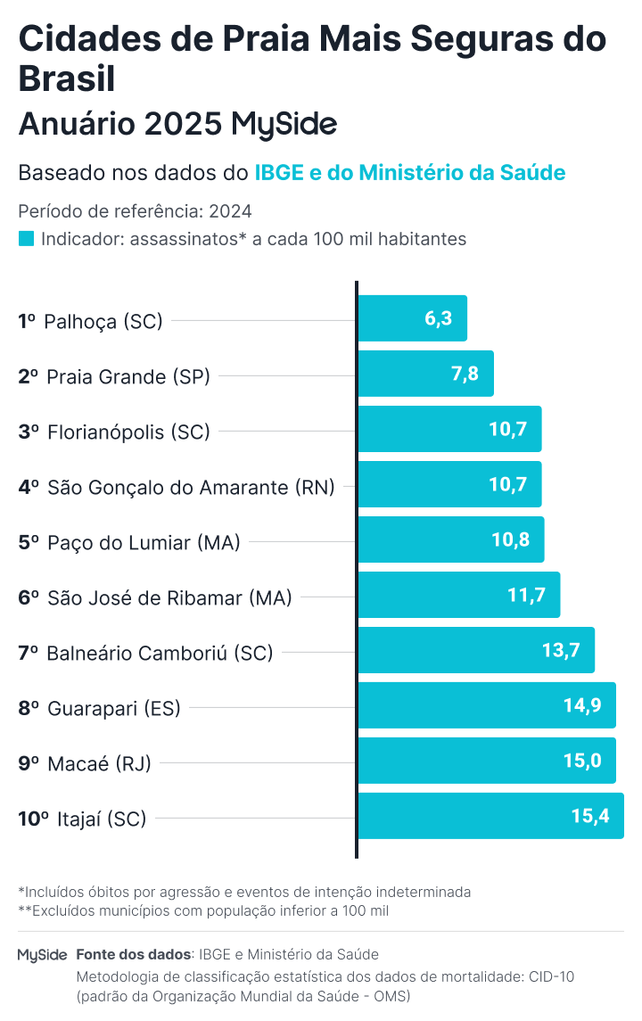 Ranking das cidades litorâneas mais seguras do Brasil em 2025