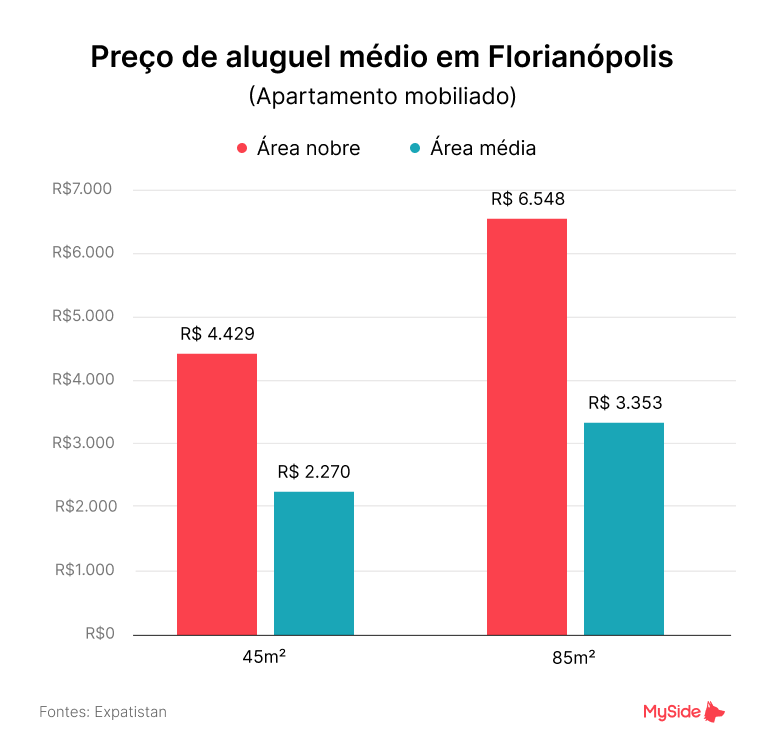 Preço médio do aluguel em Florianópolis